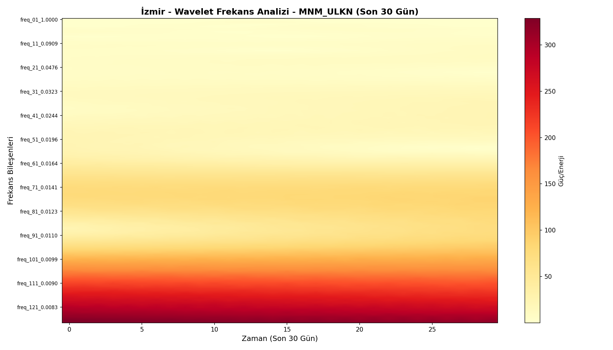 Wavelet Analizi