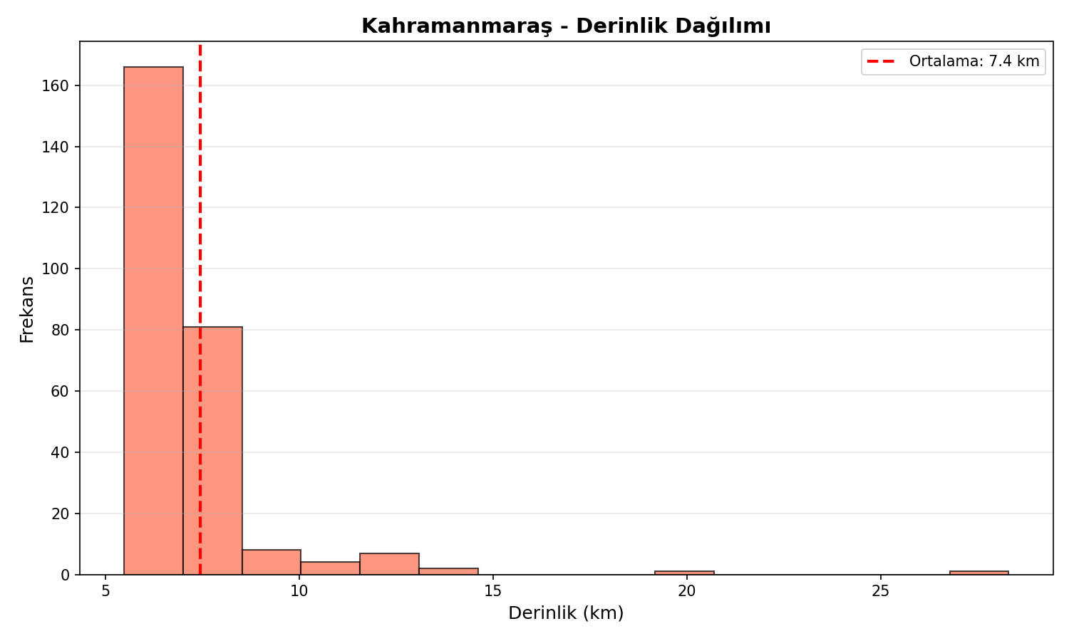 Derinlik Dağılımı
