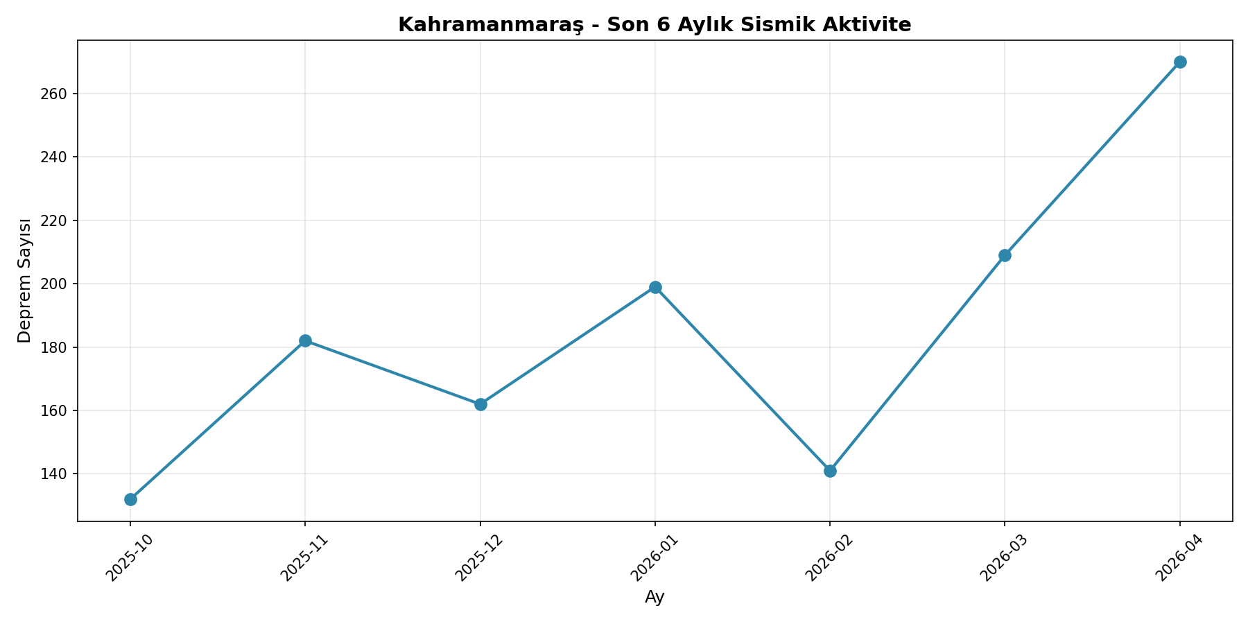6 Aylık Trend