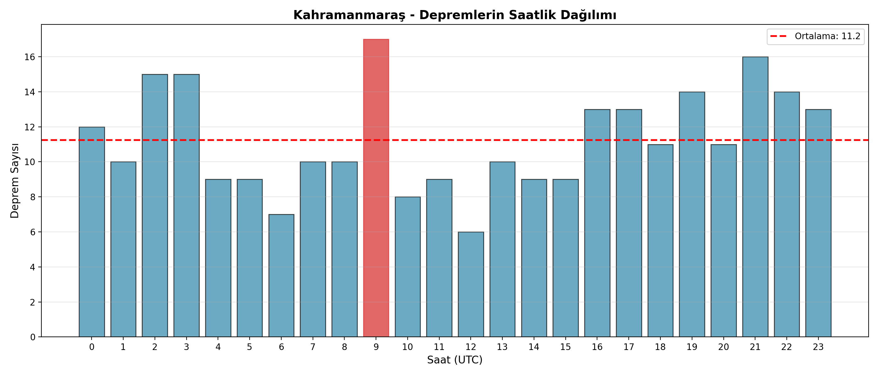 Saatlik Dağılım