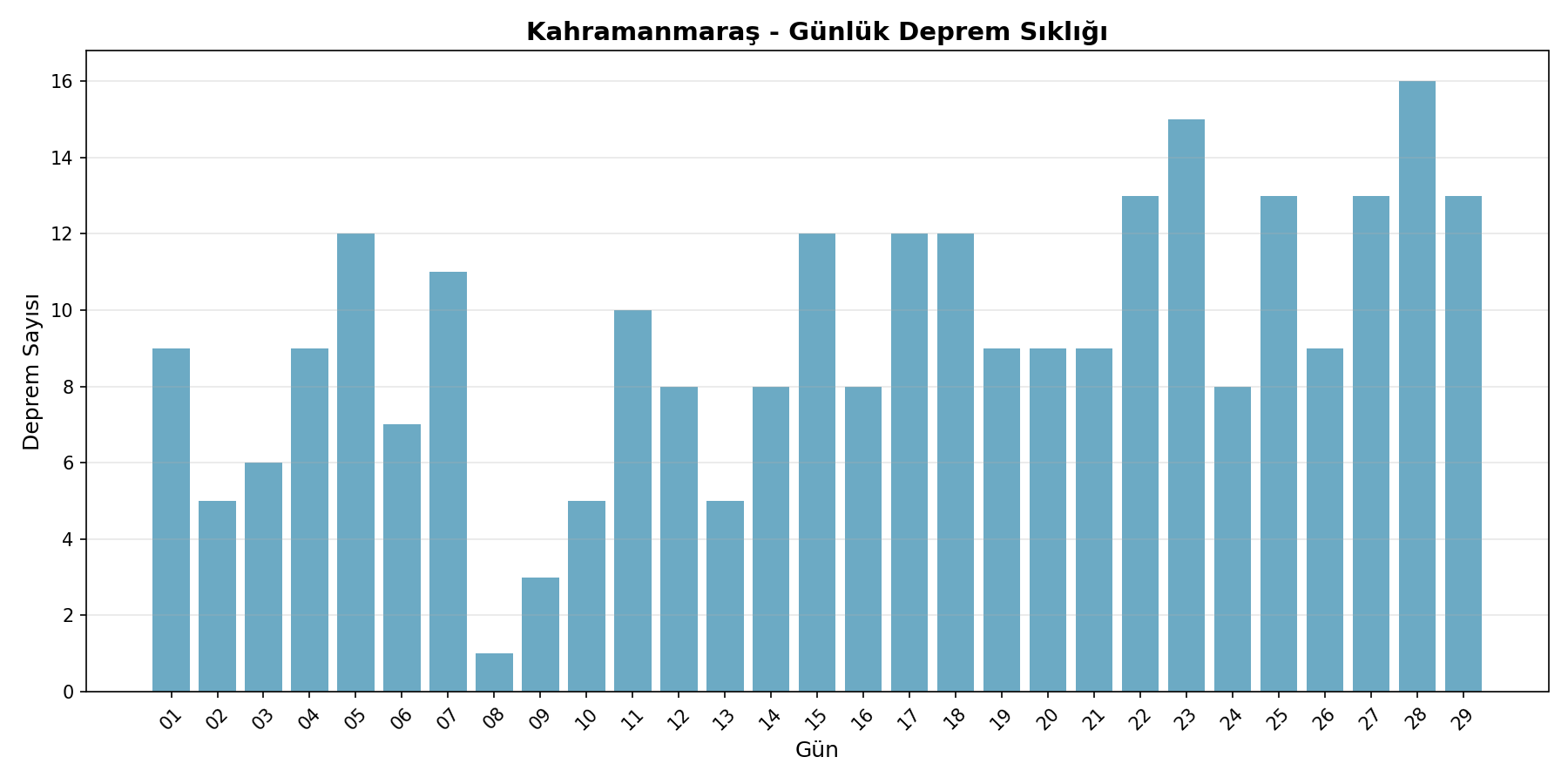 Günlük Sıklık