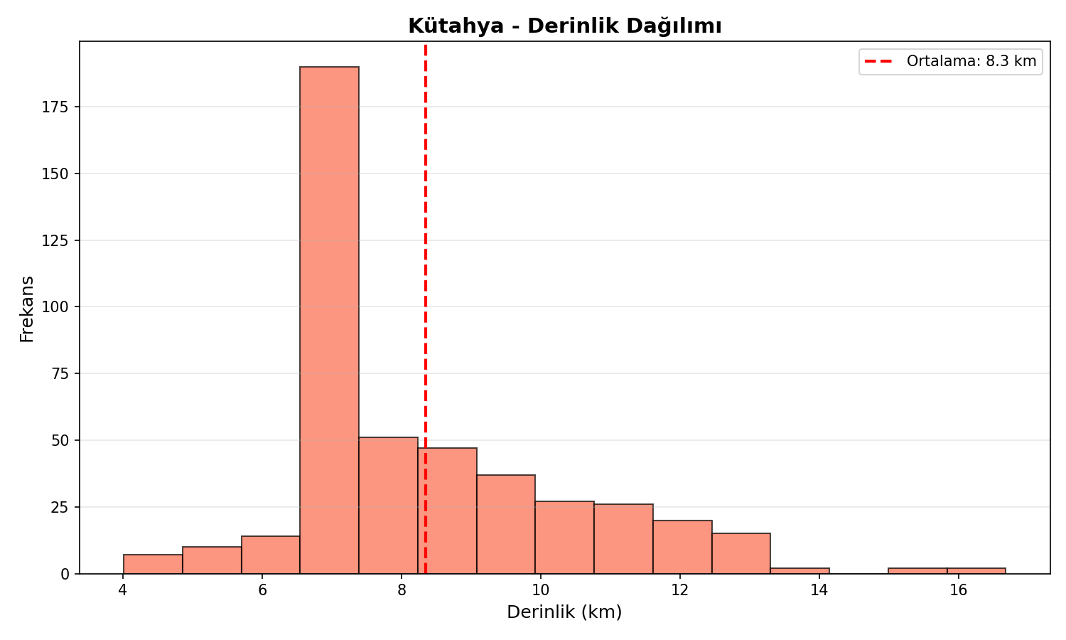 Derinlik Dağılımı