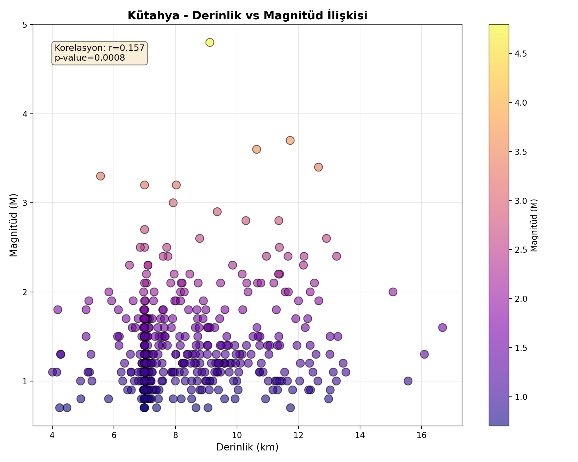 Derinlik-Magnitüd
