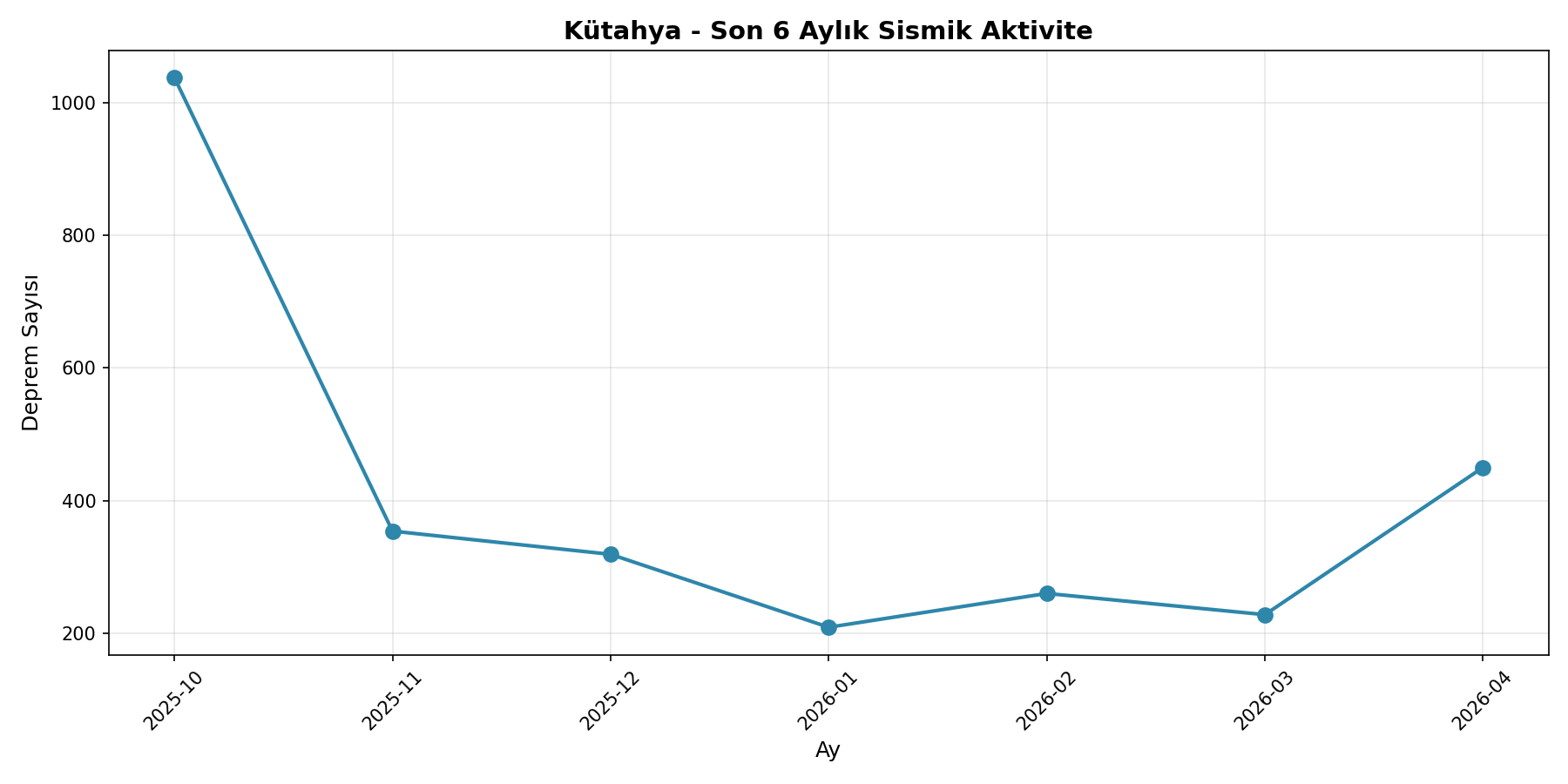 6 Aylık Trend
