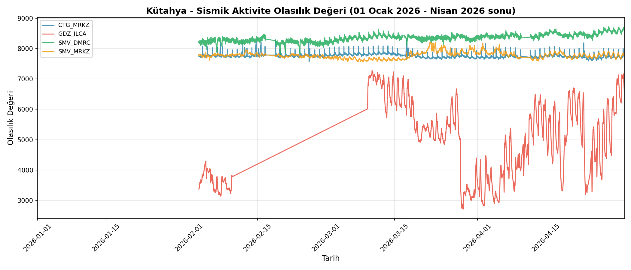 Olasılık Trendi