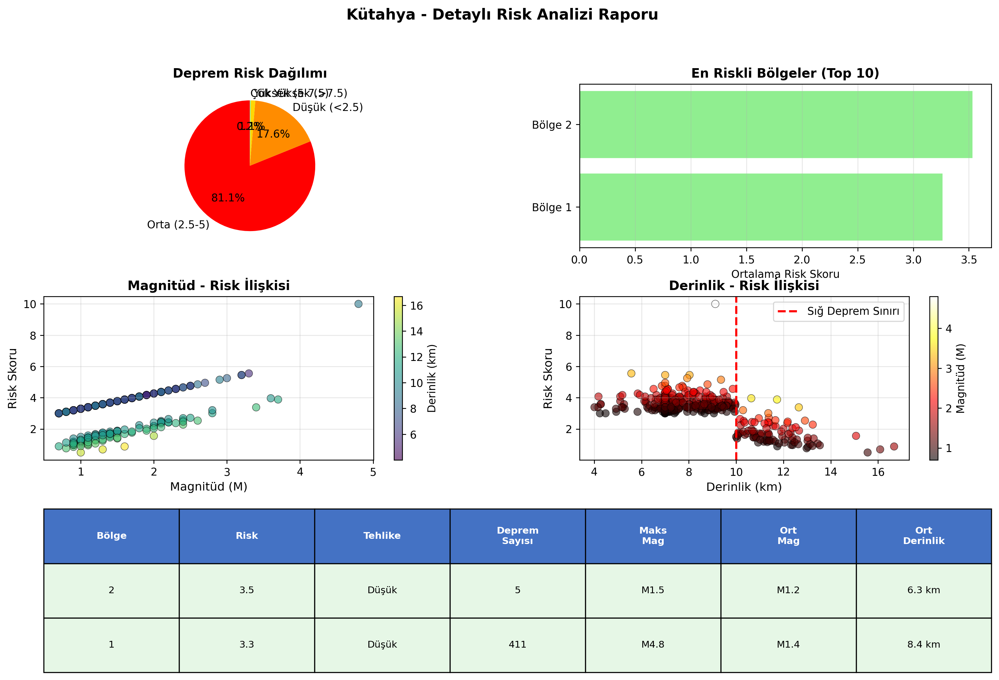 Risk Analiz Detayı