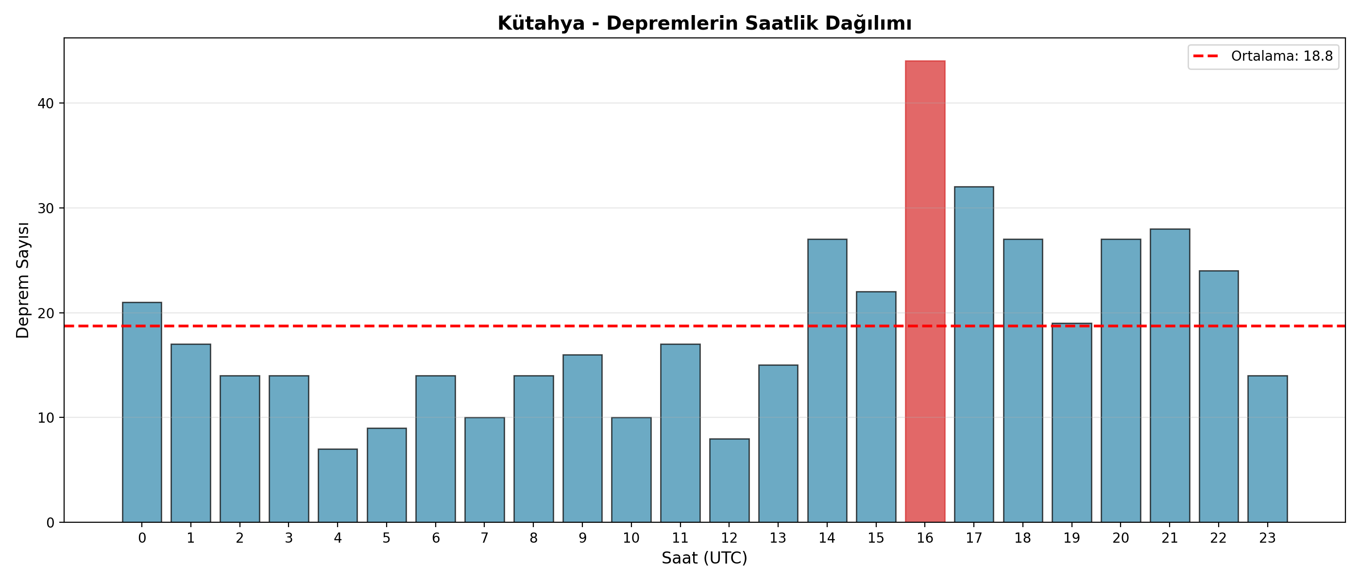 Saatlik Dağılım