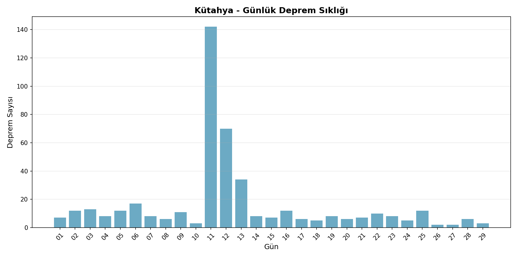 Günlük Sıklık