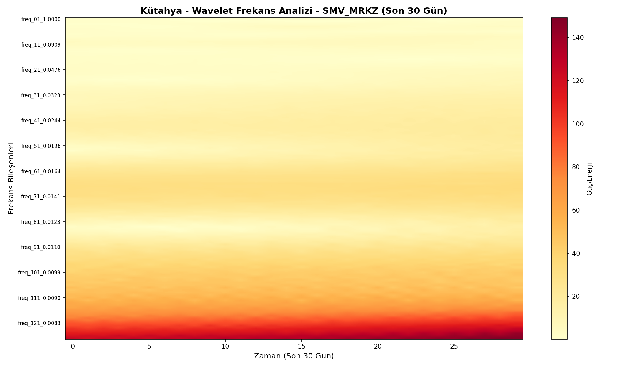 Wavelet Analizi