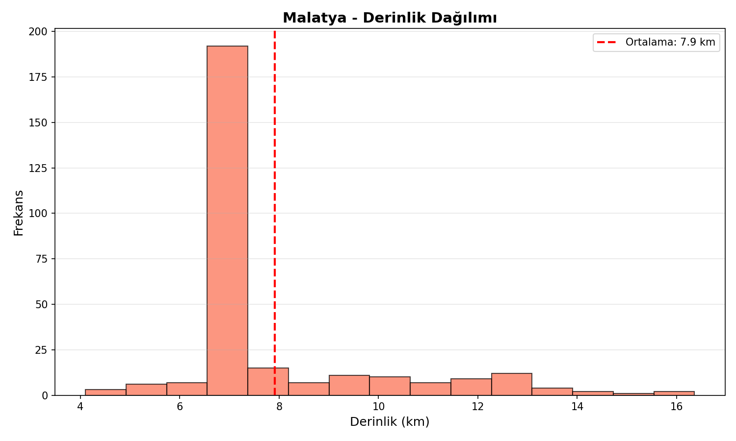 Derinlik Dağılımı