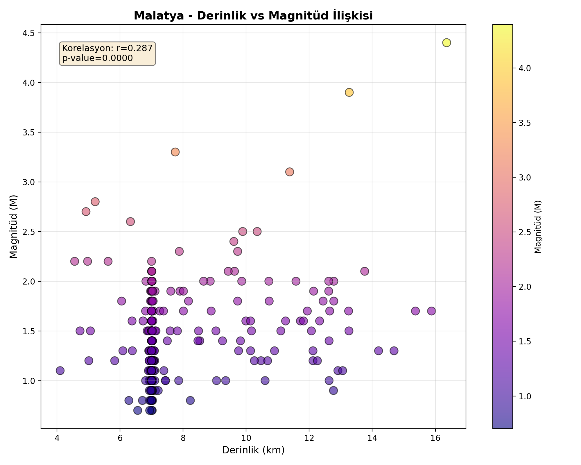Derinlik-Magnitüd