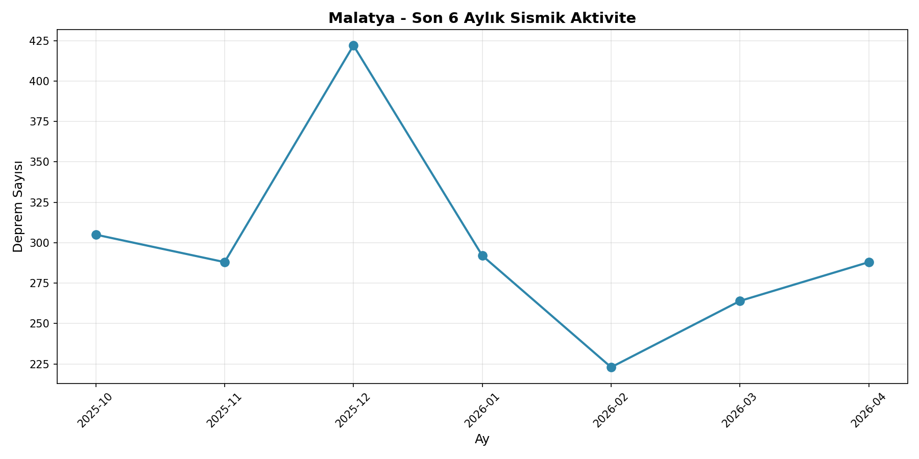 6 Aylık Trend