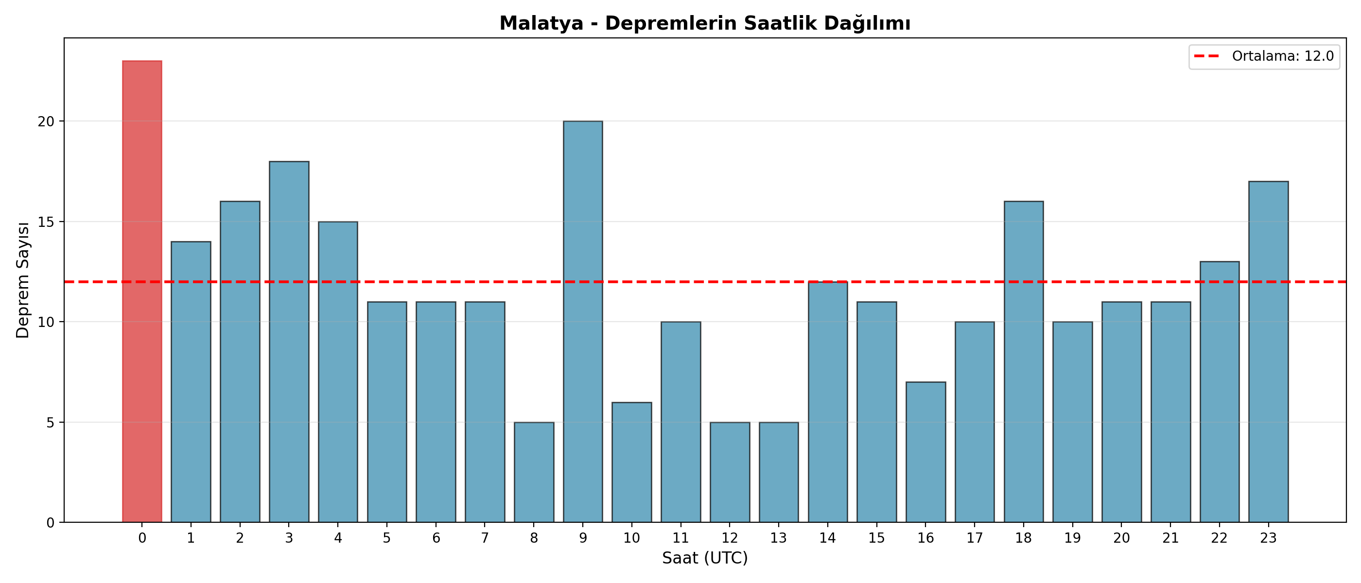 Saatlik Dağılım