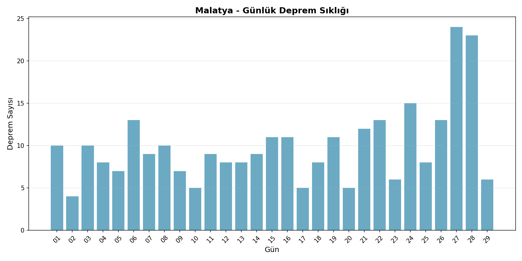 Günlük Sıklık