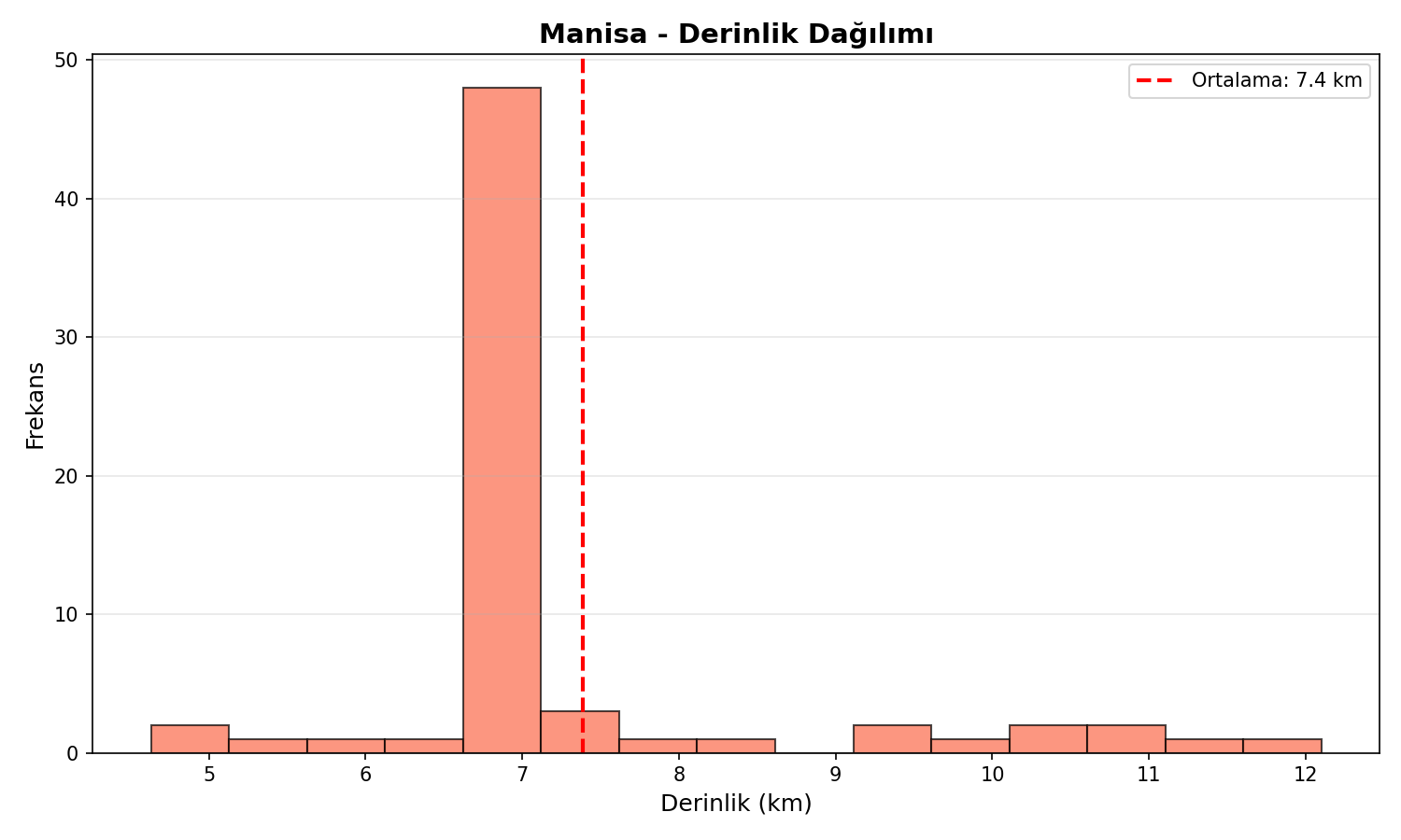 Derinlik Dağılımı