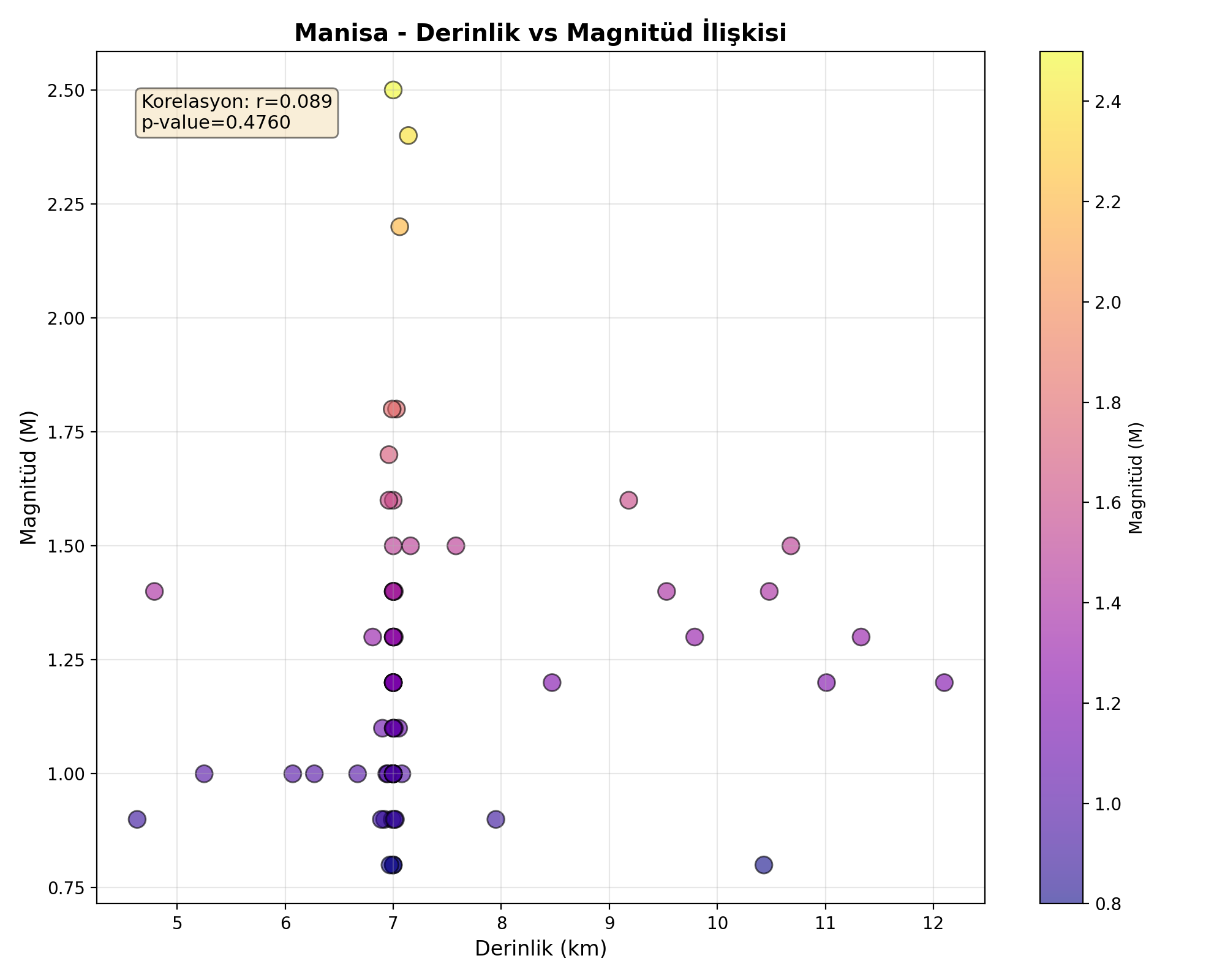 Derinlik-Magnitüd