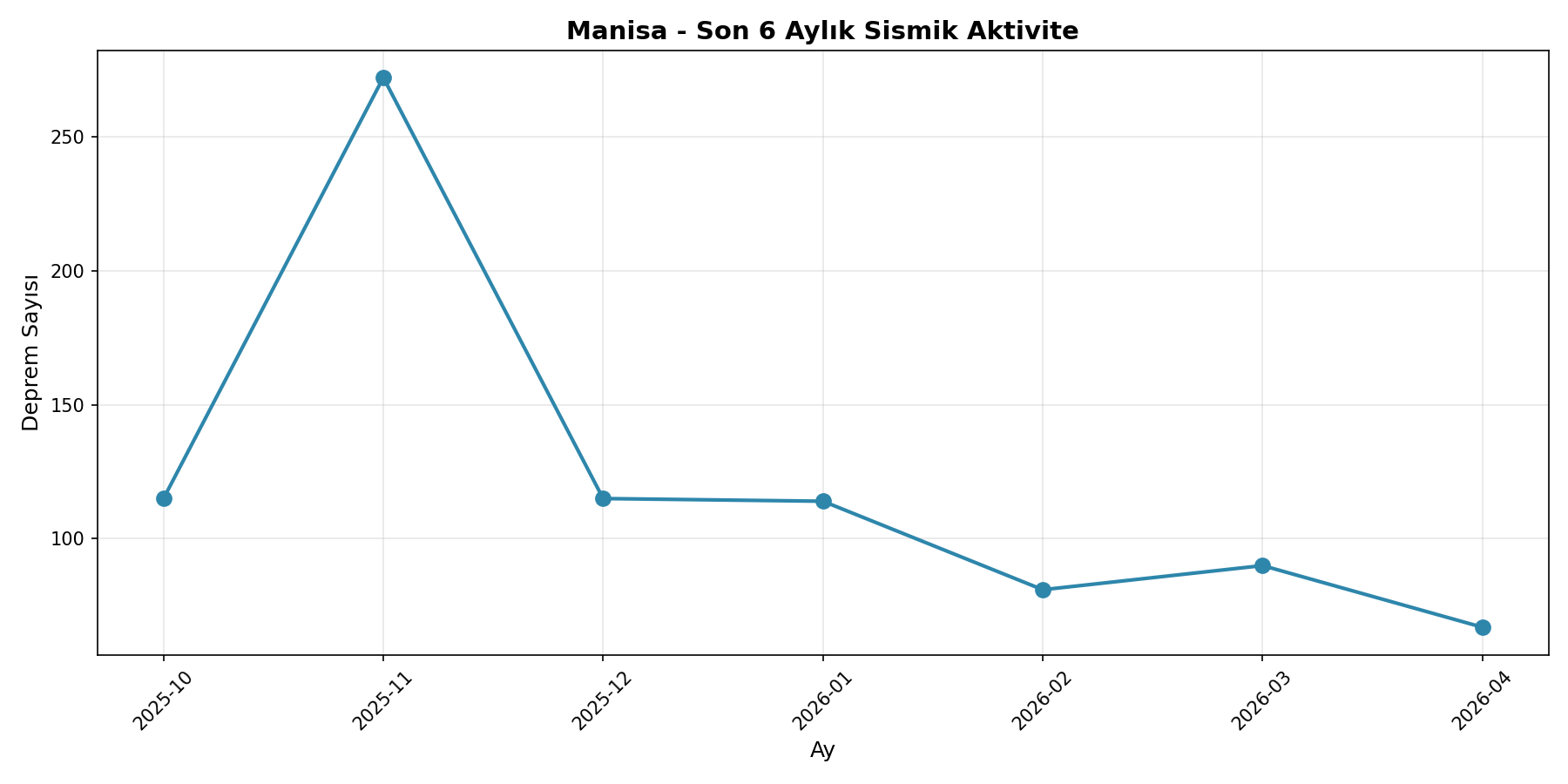 6 Aylık Trend