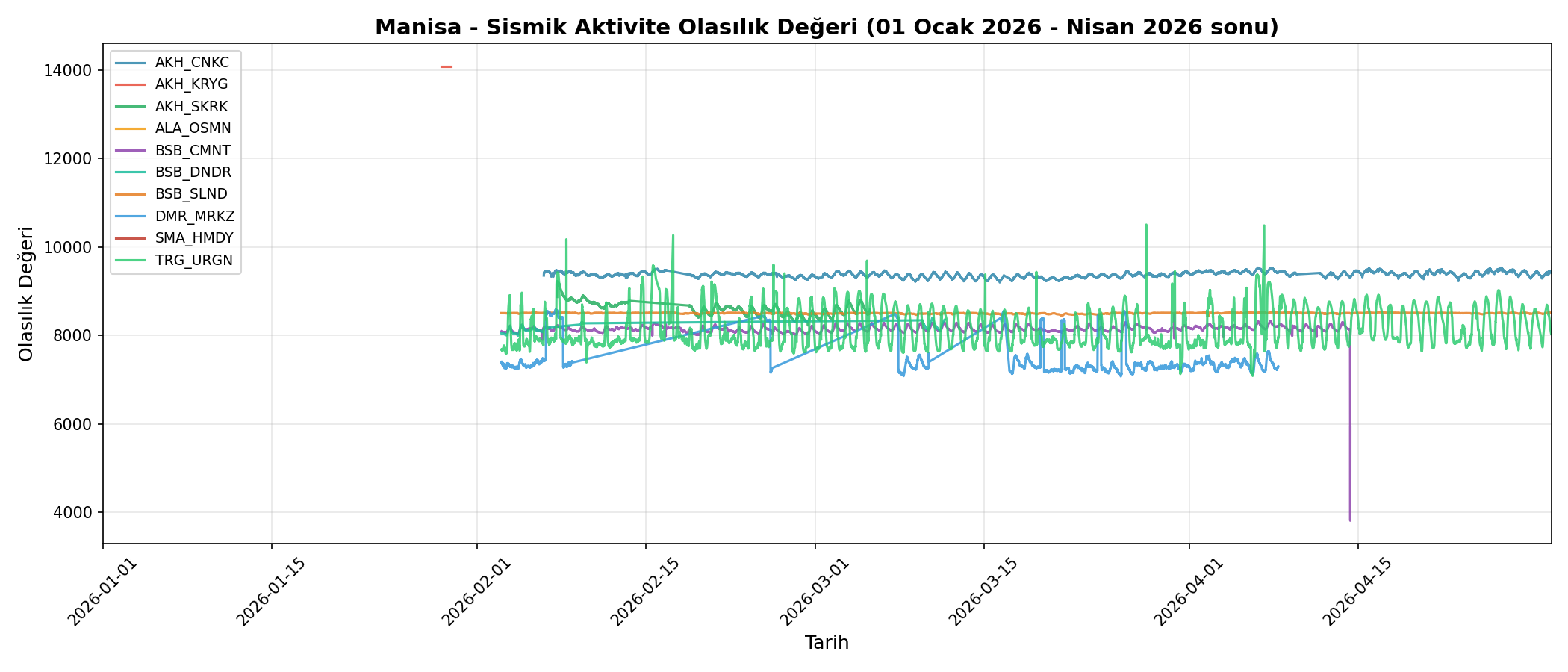 Olasılık Trendi