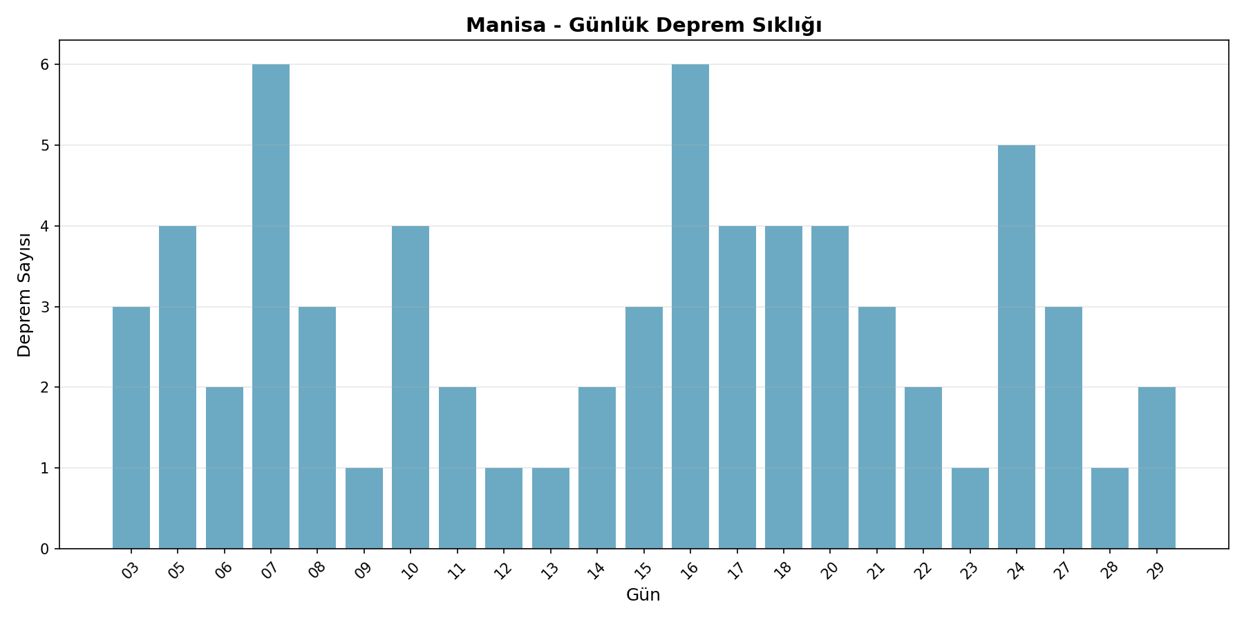 Günlük Sıklık