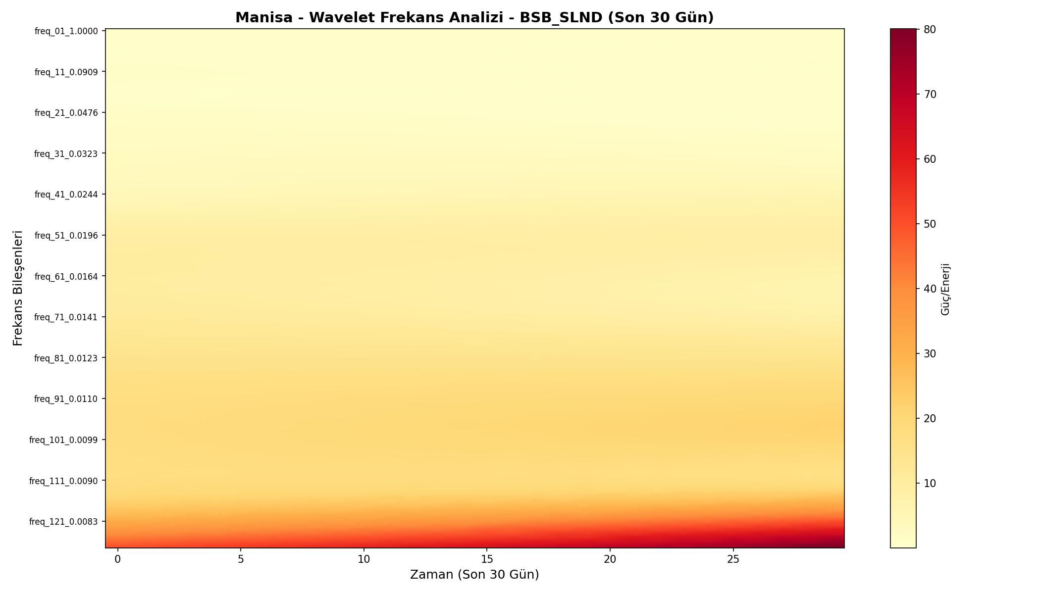 Wavelet Analizi