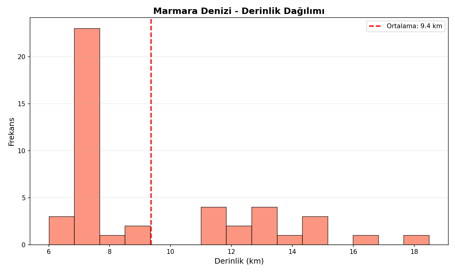 Derinlik Dağılımı
