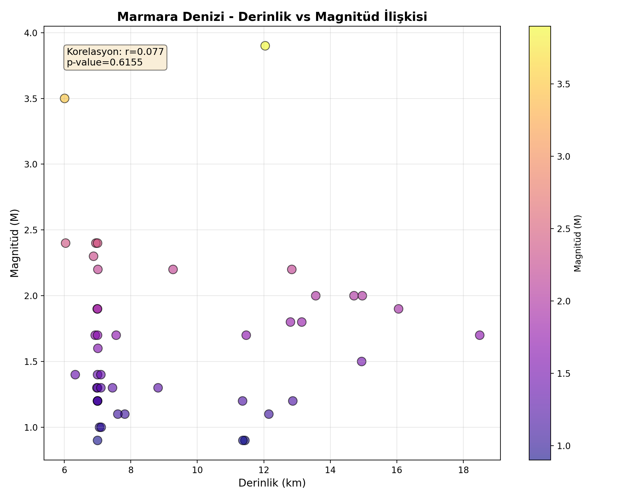 Derinlik-Magnitüd