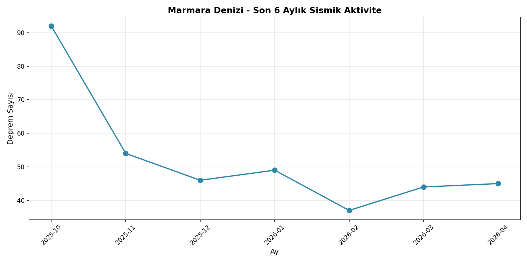 6 Aylık Trend