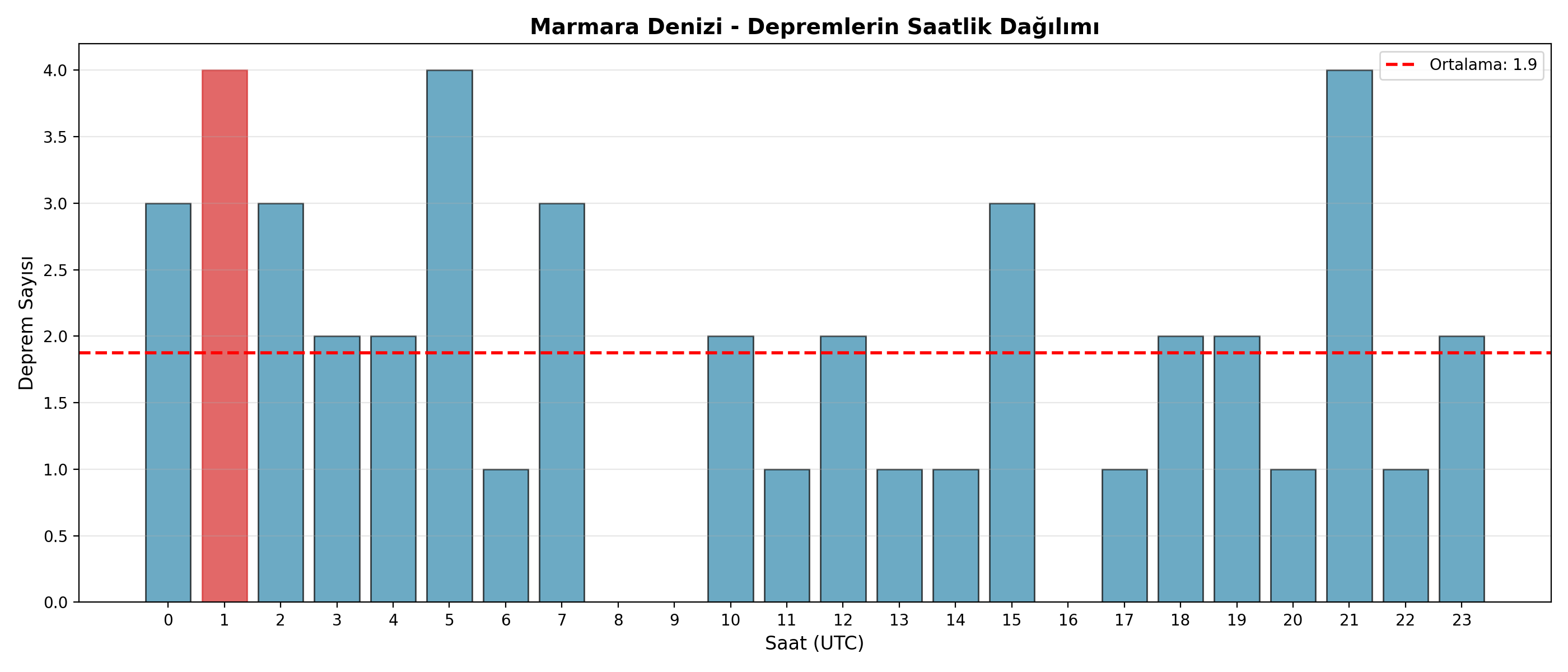 Saatlik Dağılım
