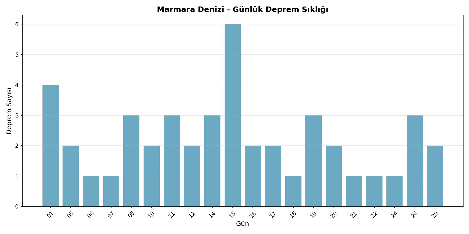 Günlük Sıklık
