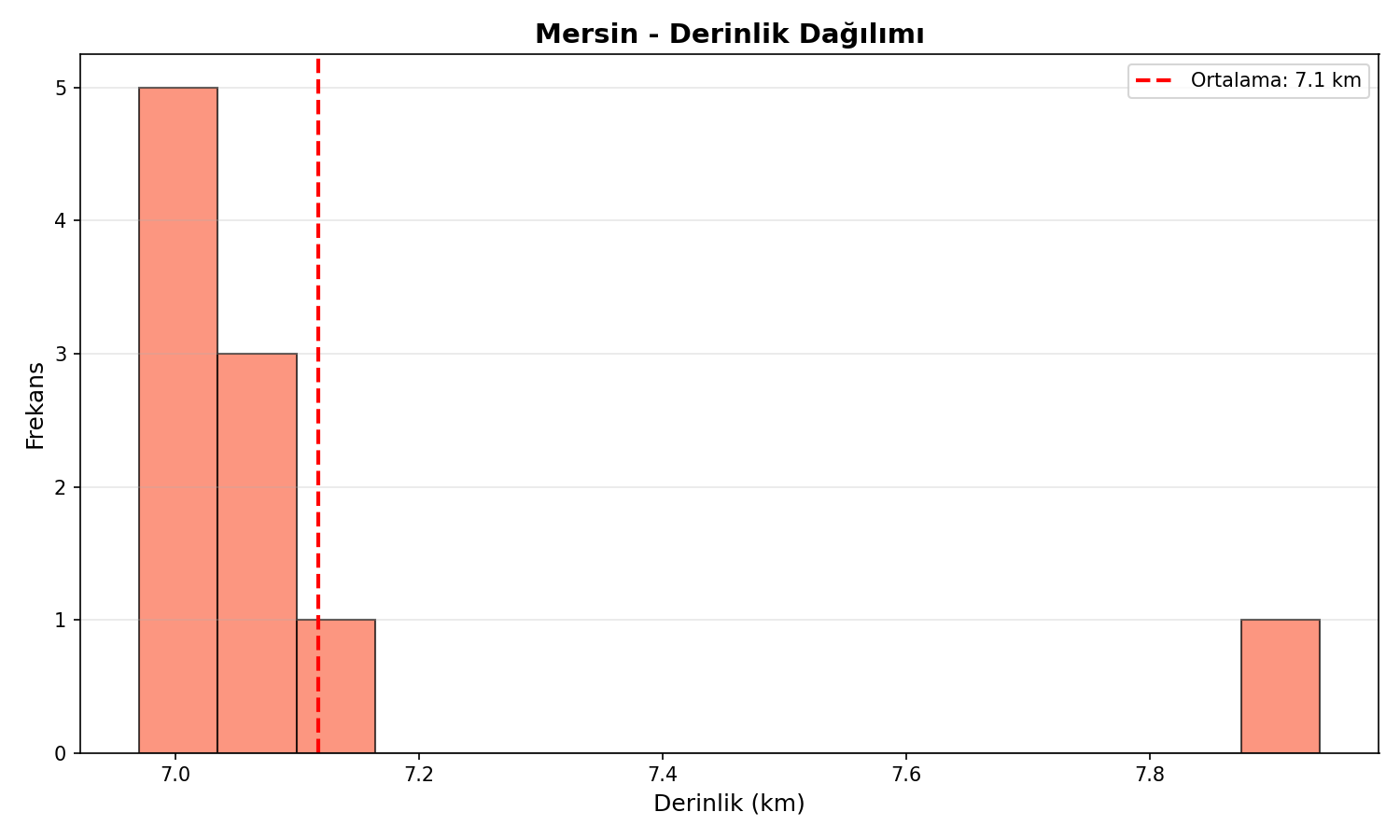 Derinlik Dağılımı