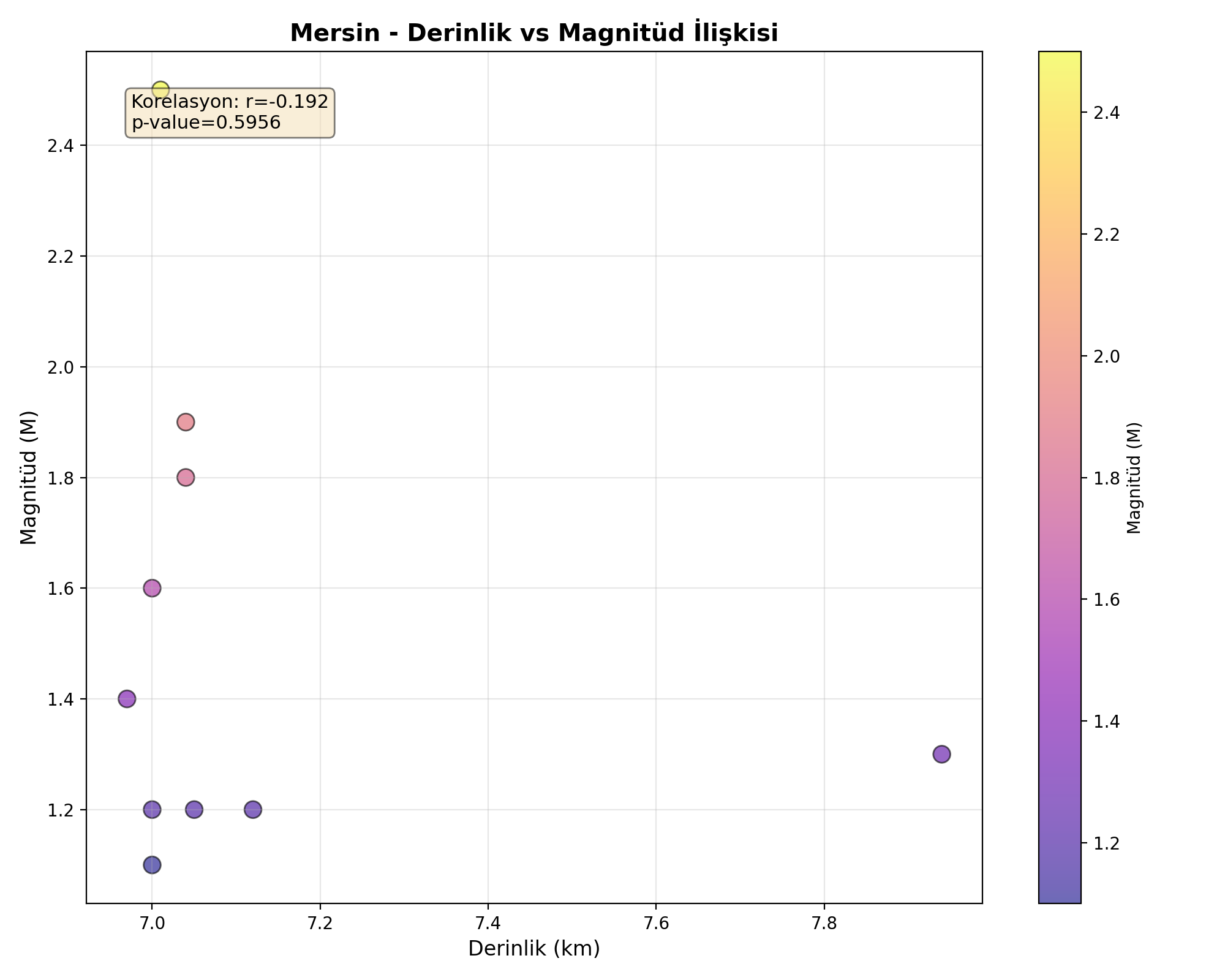 Derinlik-Magnitüd