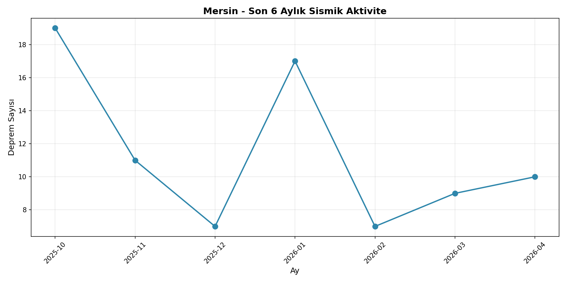 6 Aylık Trend