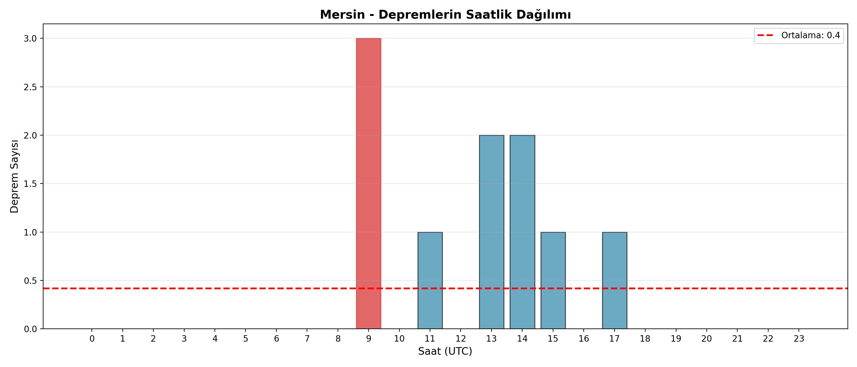 Saatlik Dağılım