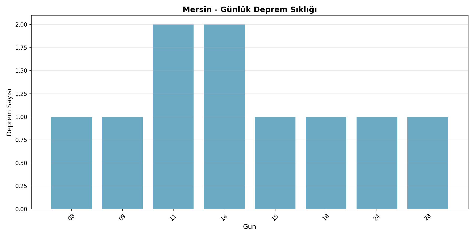 Günlük Sıklık