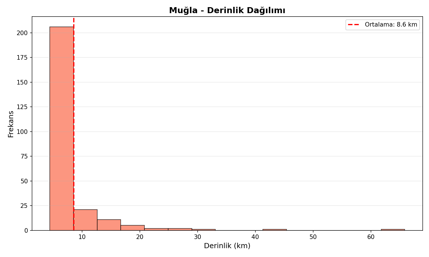 Derinlik Dağılımı