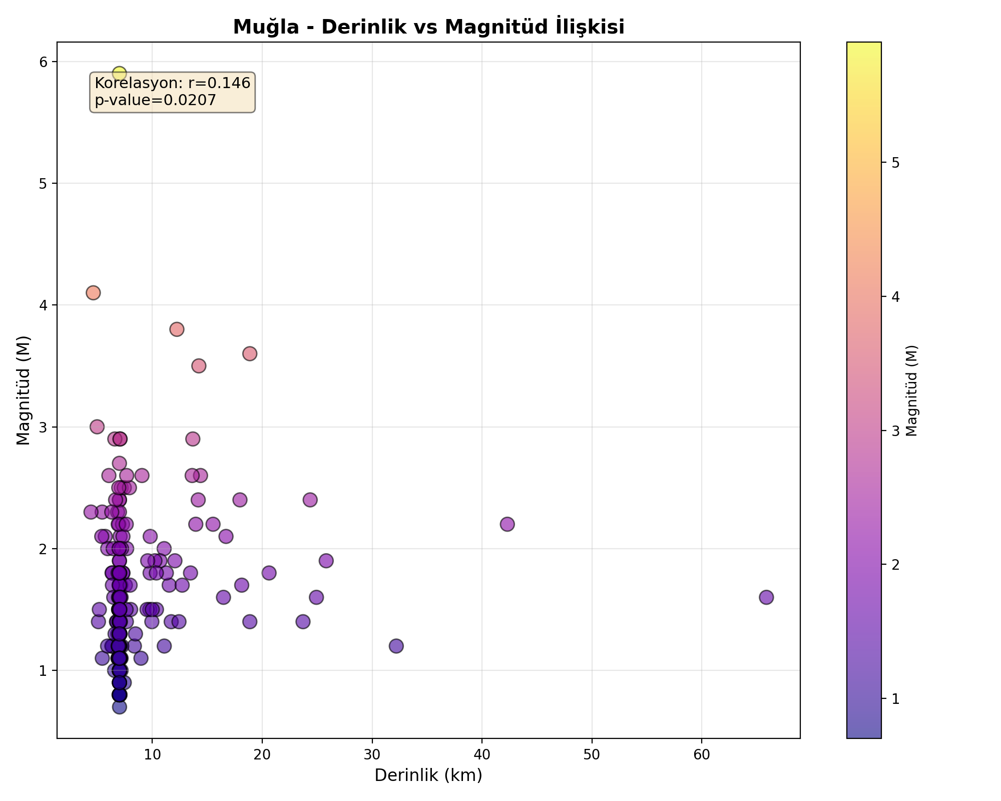 Derinlik-Magnitüd