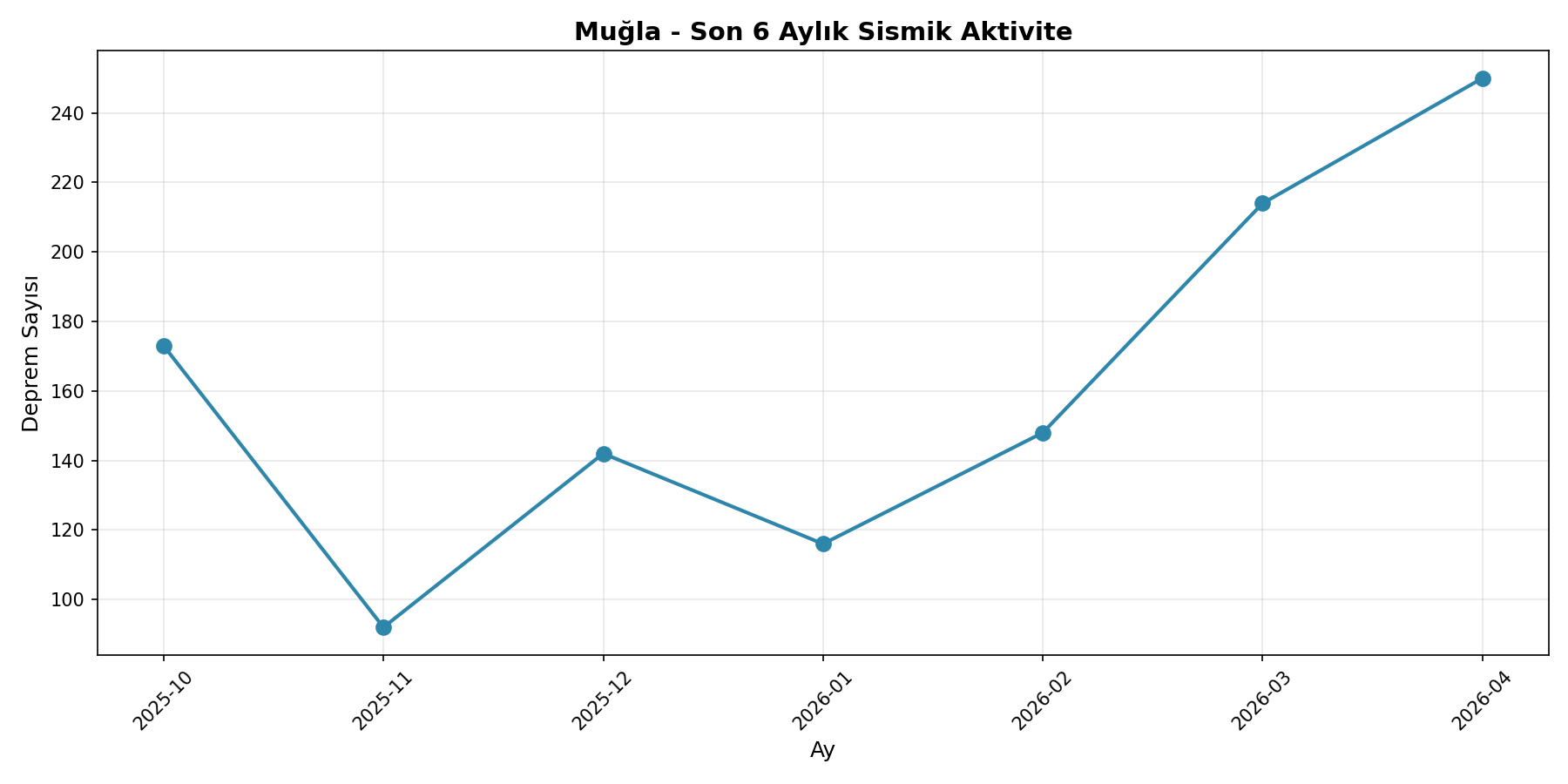6 Aylık Trend