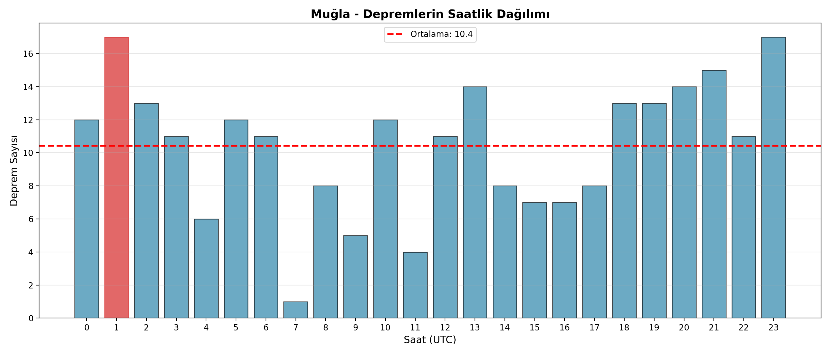 Saatlik Dağılım