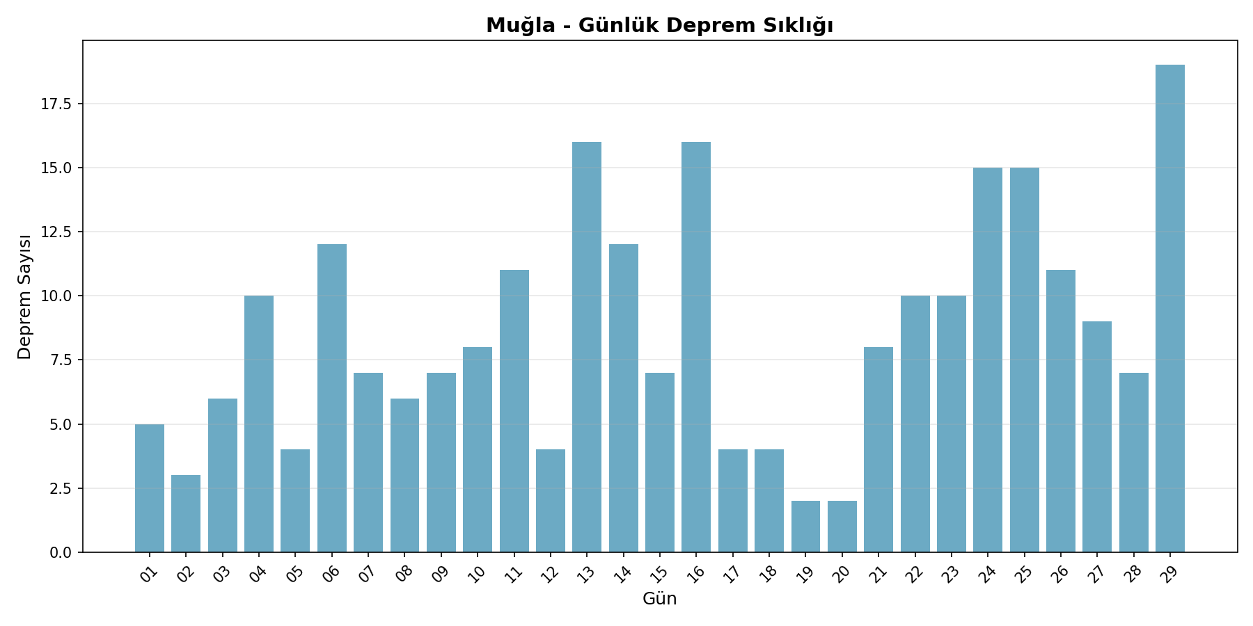 Günlük Sıklık