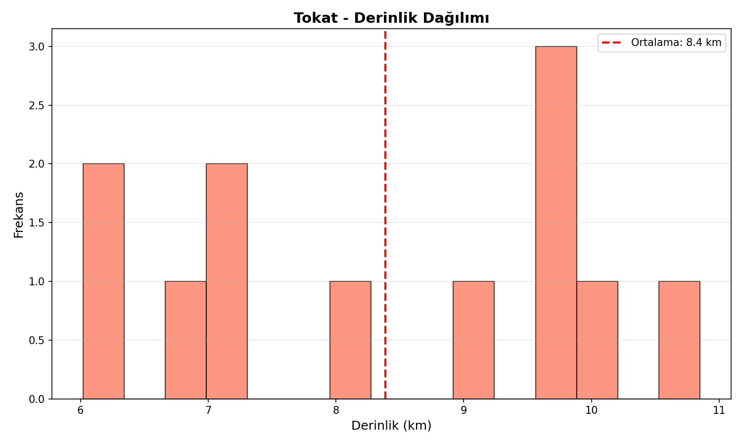 Derinlik Dağılımı