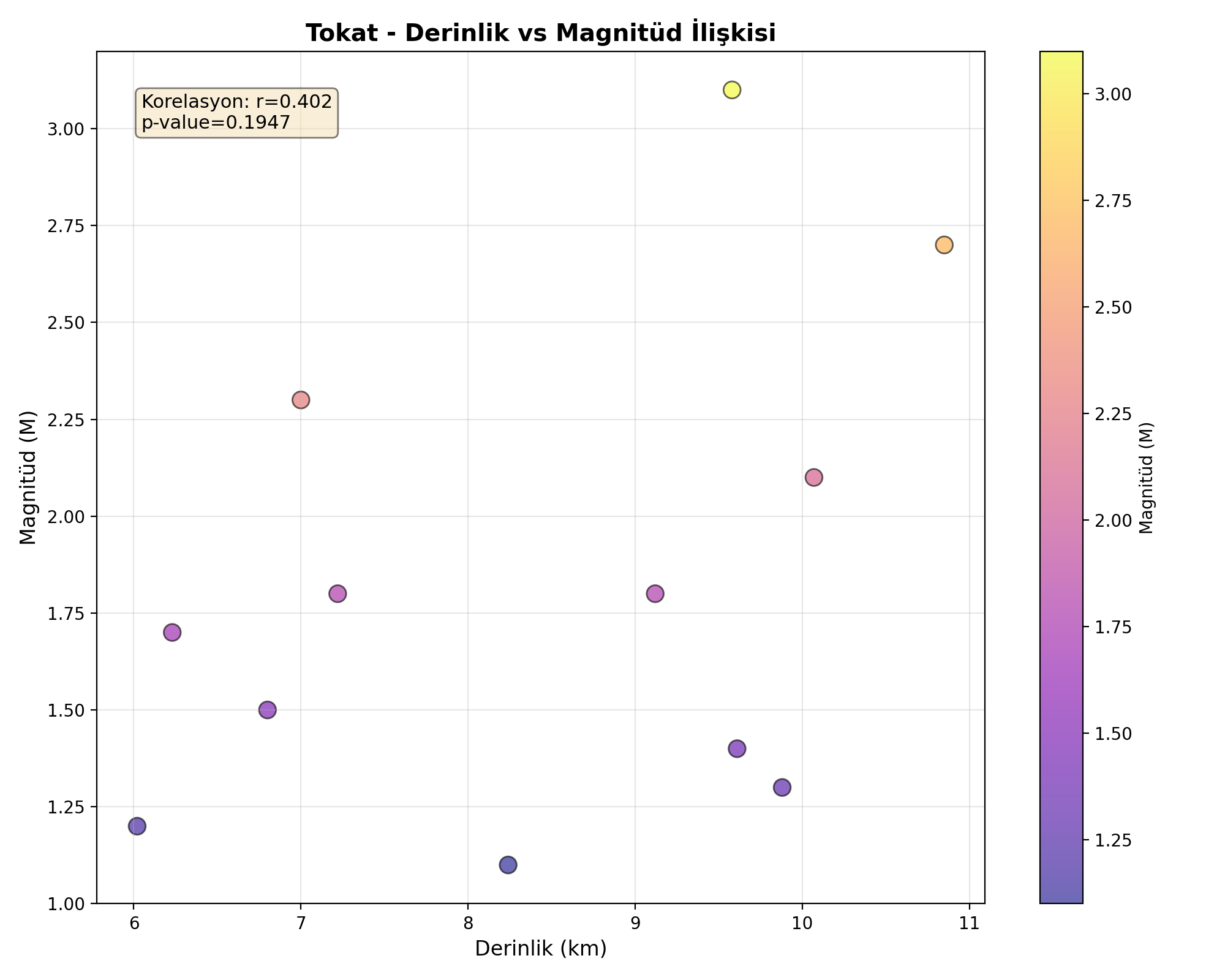 Derinlik-Magnitüd