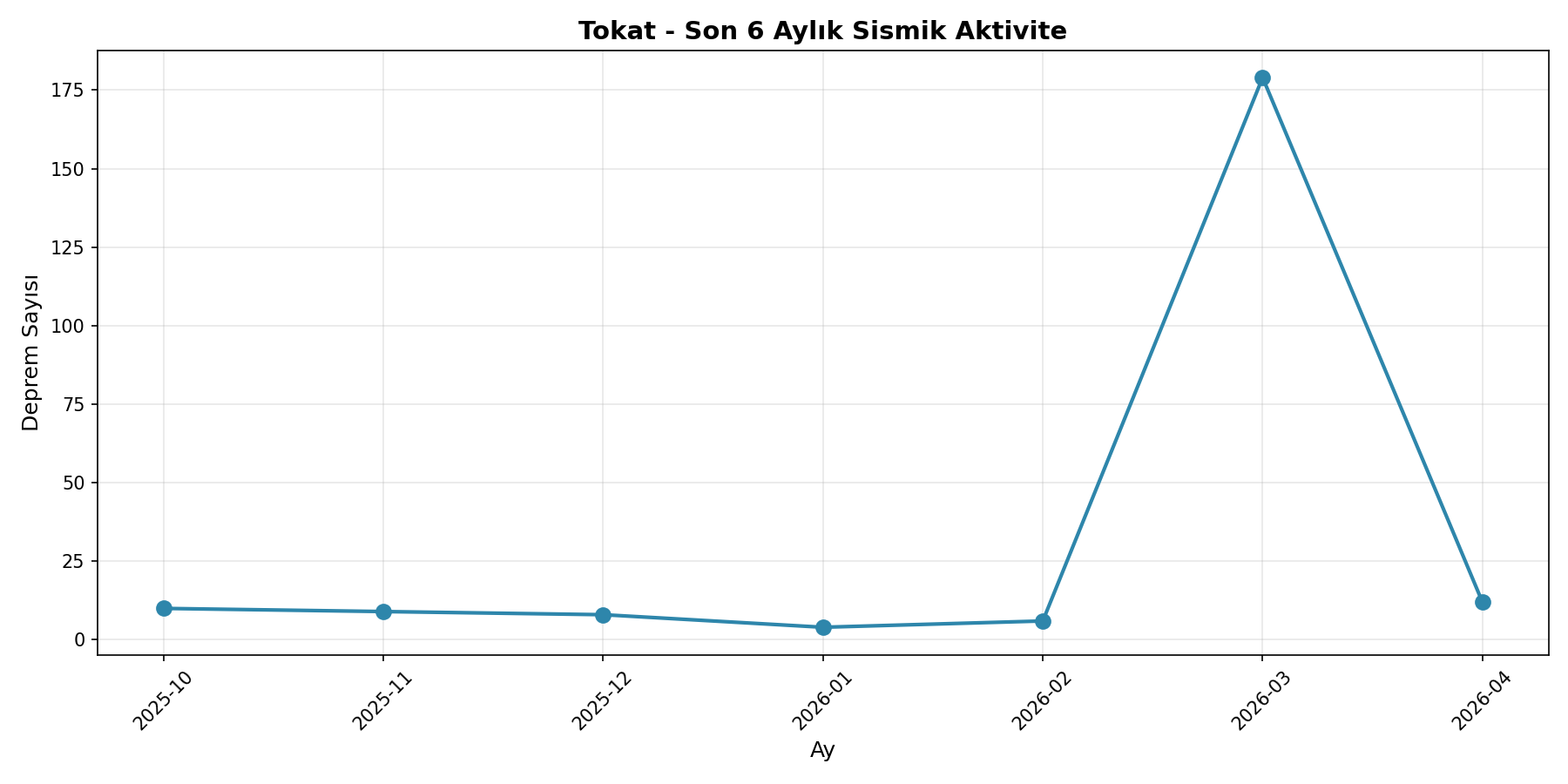6 Aylık Trend