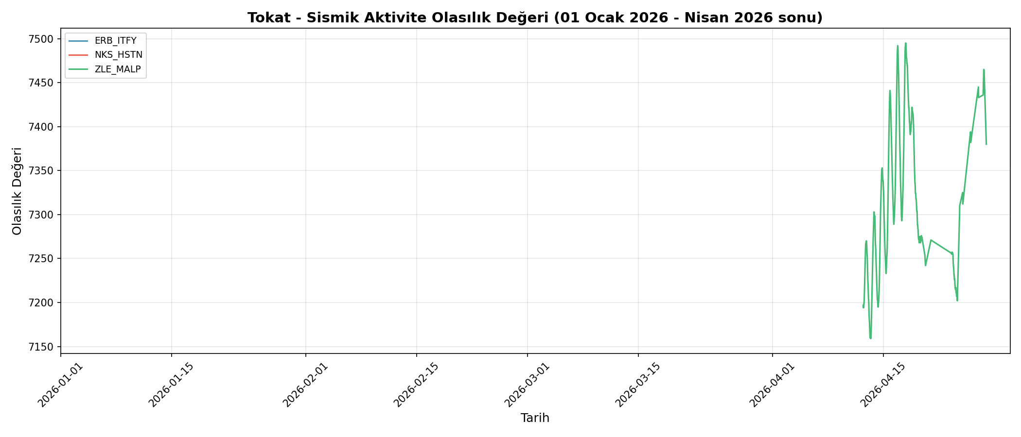 Olasılık Trendi