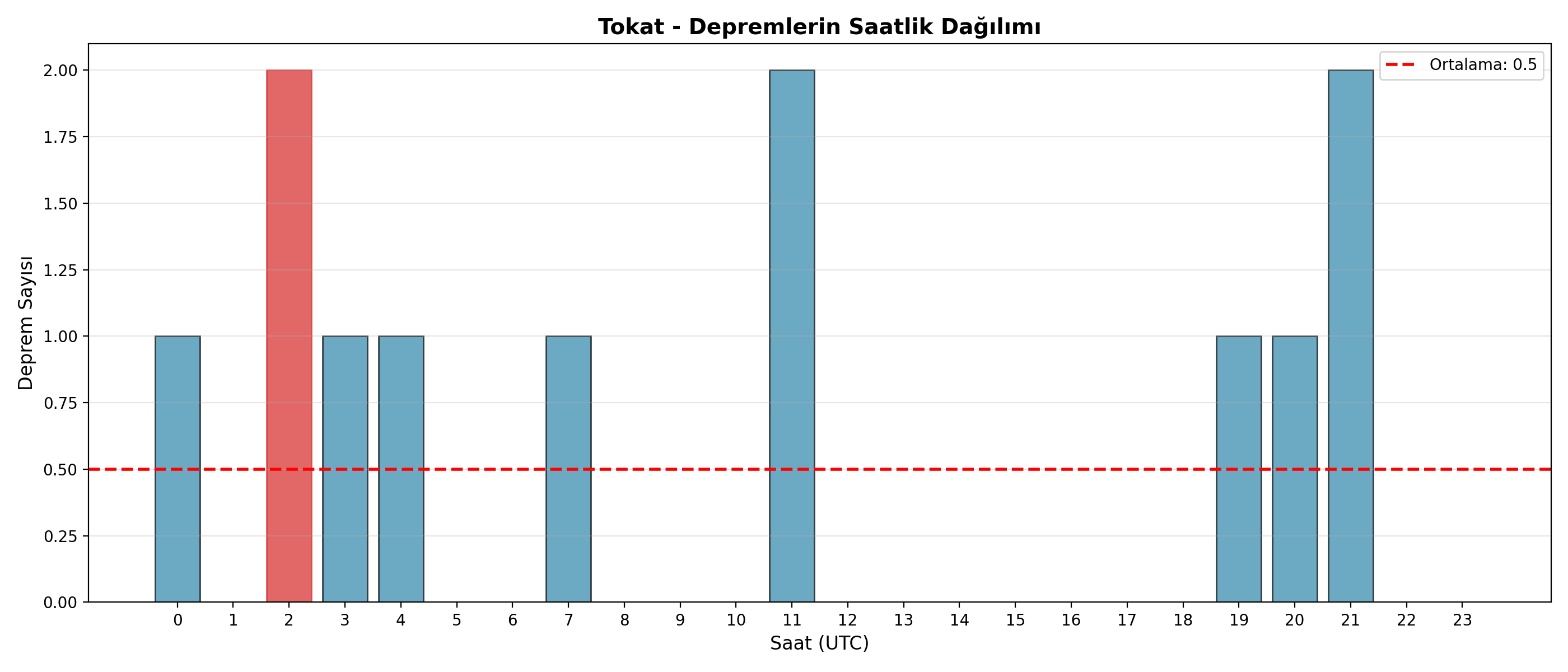 Saatlik Dağılım