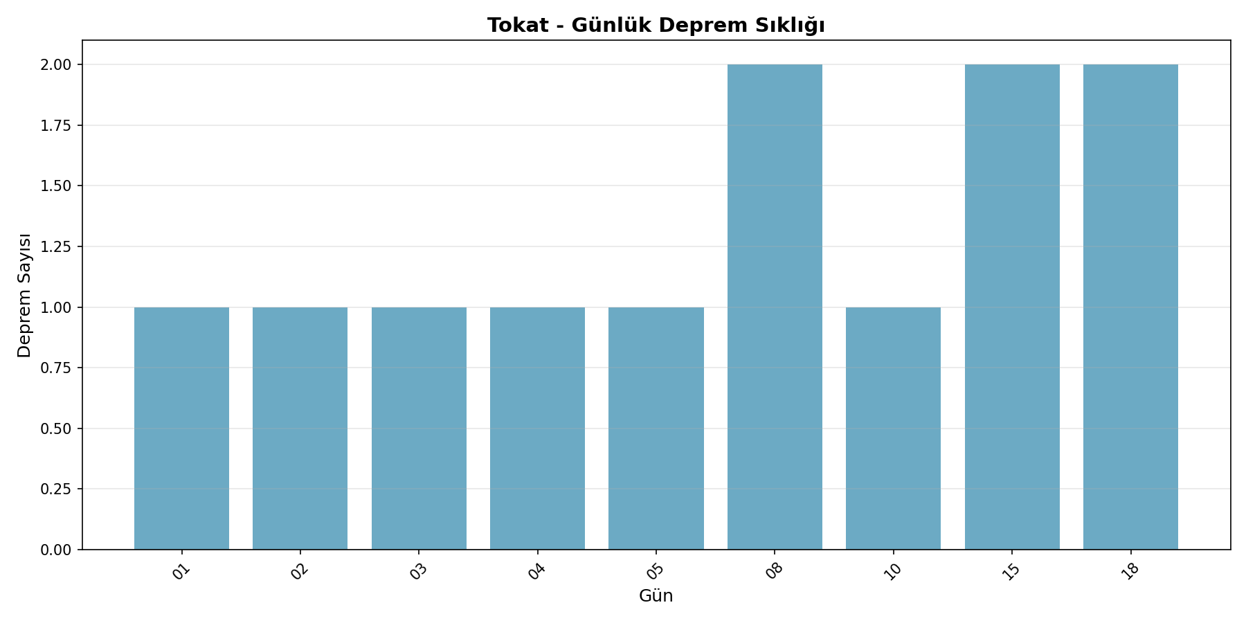 Günlük Sıklık