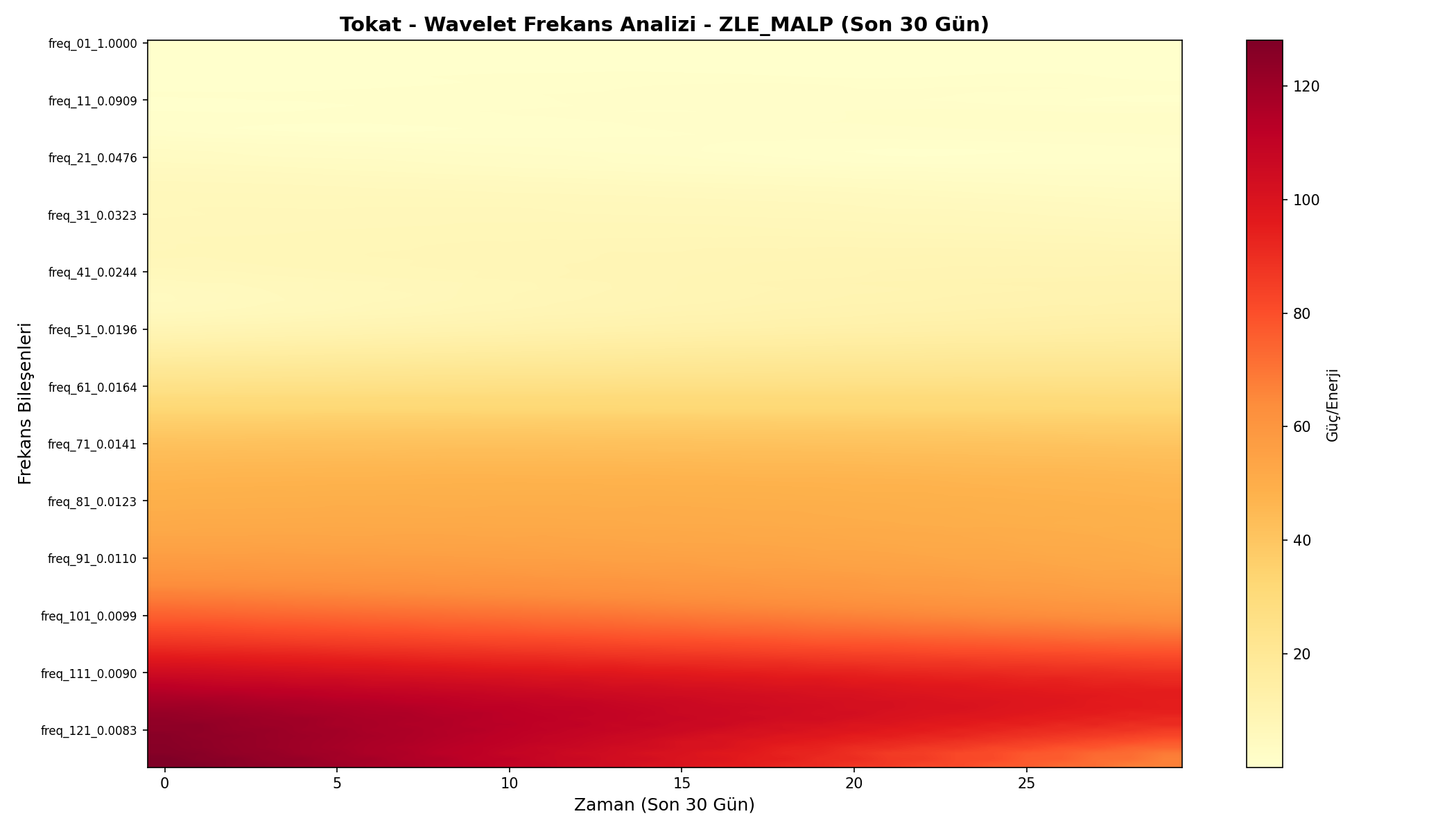 Wavelet Analizi