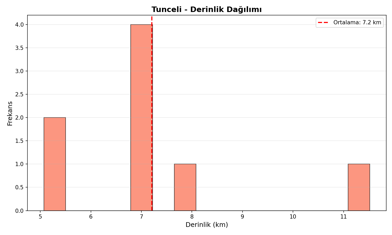 Derinlik Dağılımı