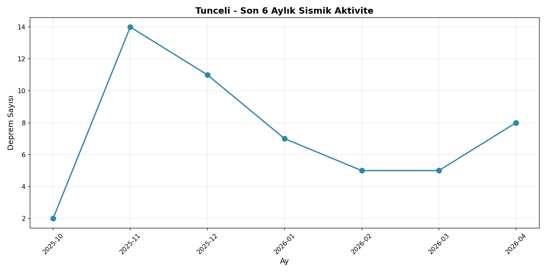 6 Aylık Trend