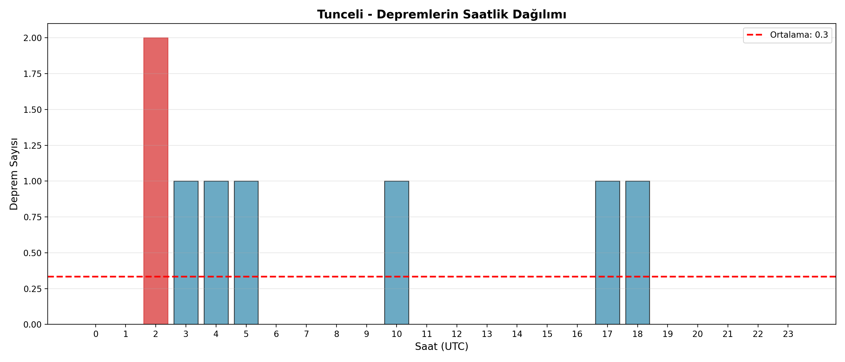 Saatlik Dağılım