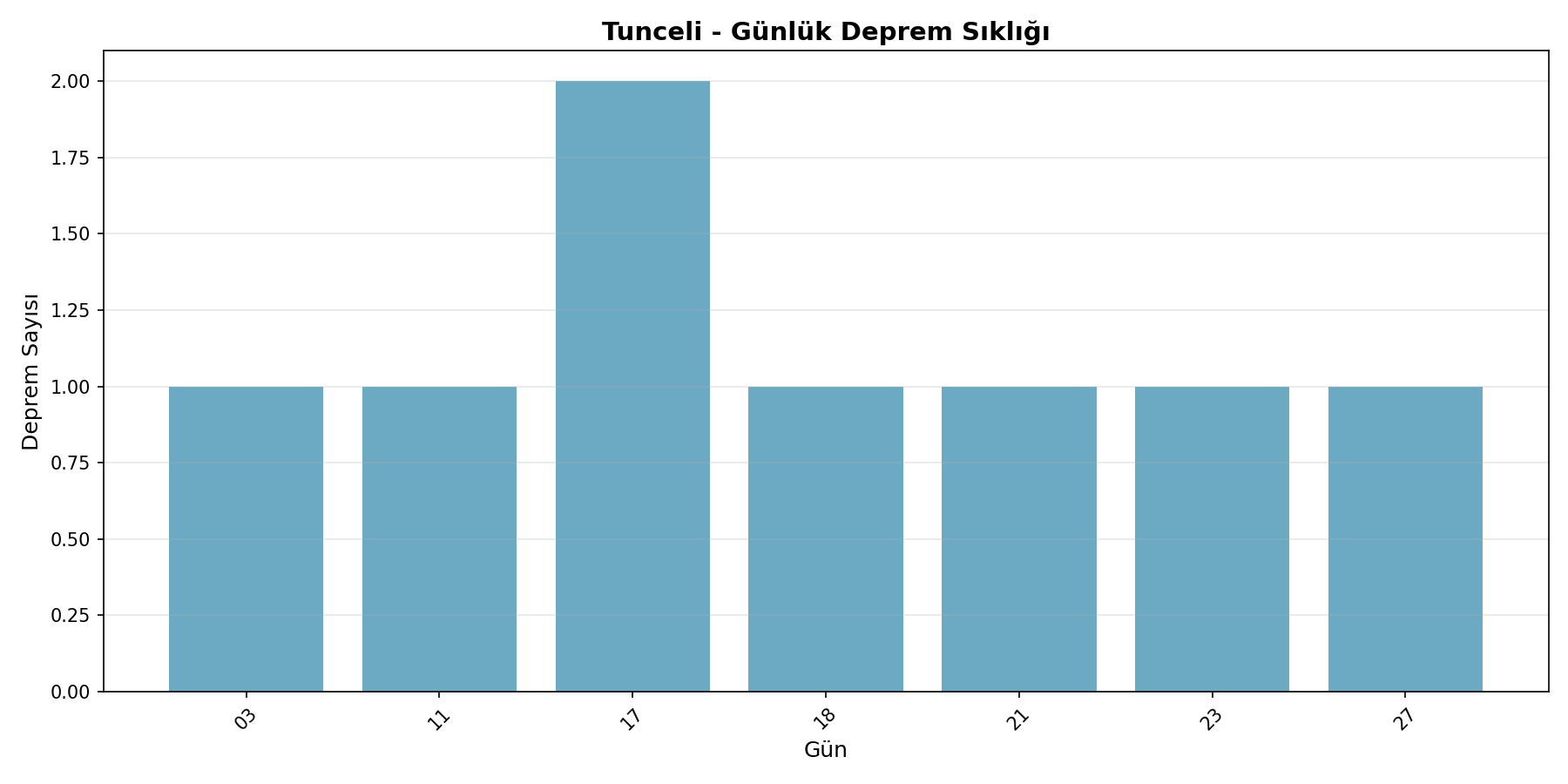 Günlük Sıklık